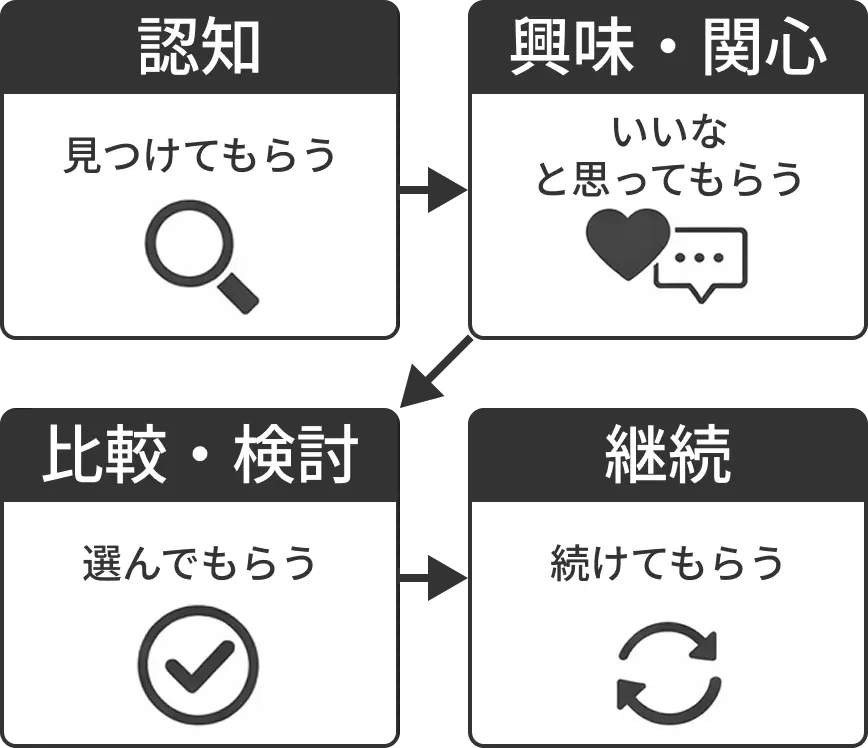 認知、見つけてもらう。興味関心、いいなと思ってもらう。比較検討、選んでもらう。継続、続けてもらう